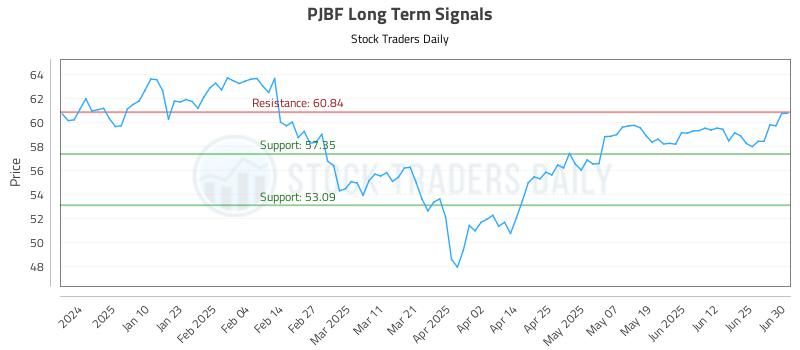 PJBF Long Term Analysis for July 1 2025