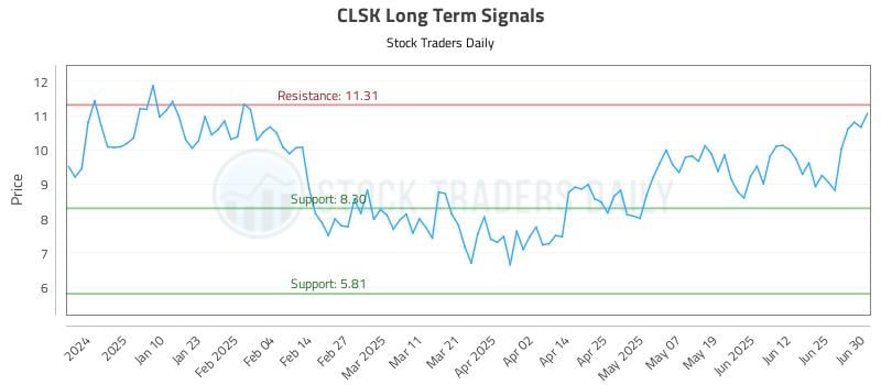 CLSK Long Term Analysis for July 1 2025 CLSK Long Term Analysis for July 1 2025