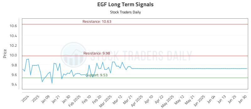 EGF Long Term Analysis for July 1 2025