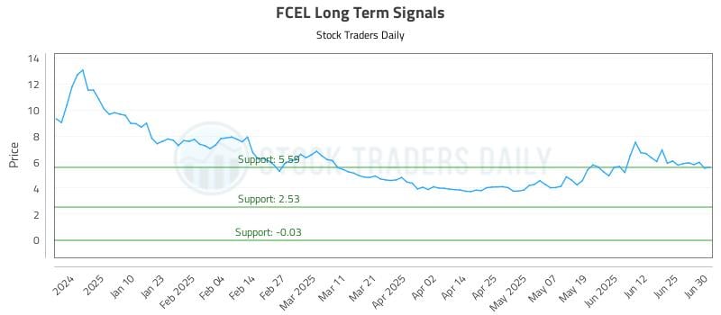 FCEL Long Term Analysis for July 1 2025 FCEL Long Term Analysis for July 1 2025