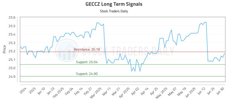 GECCZ Long Term Analysis for July 1 2025 GECCZ Long Term Analysis for July 1 2025