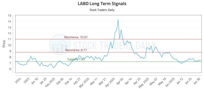 LABD Long Term Analysis for July 1 2025