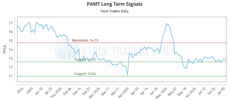 PAMT Long Term Analysis for July 1 2025