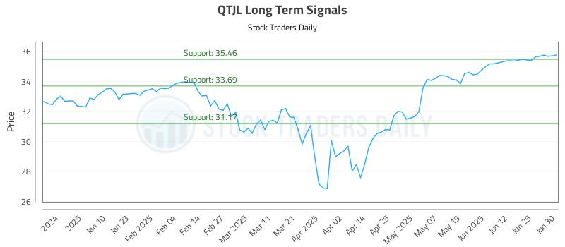 QTJL Long Term Analysis for July 1 2025 QTJL Long Term Analysis for July 1 2025