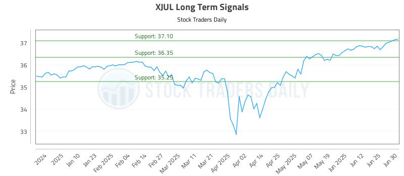 XJUL Long Term Analysis for July 1 2025