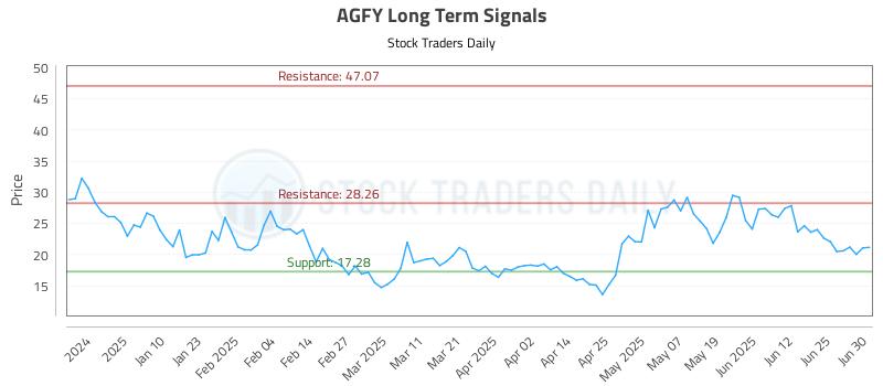 AGFY Long Term Analysis for July 1 2025