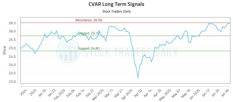 CVAR Long Term Analysis for July 1 2025
