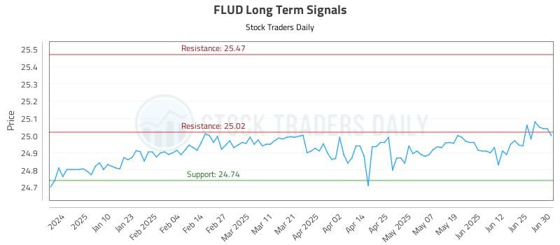 FLUD Long Term Analysis for July 1 2025 FLUD Long Term Analysis for July 1 2025