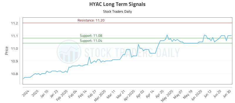 HYAC Long Term Analysis for July 1 2025