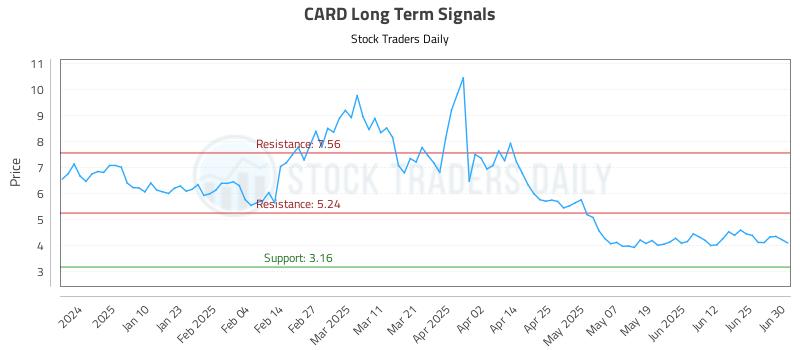 CARD Long Term Analysis for July 1 2025 CARD Long Term Analysis for July 1 2025