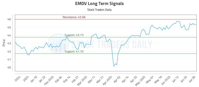 EMDV Long Term Analysis for July 1 2025 EMDV Long Term Analysis for July 1 2025