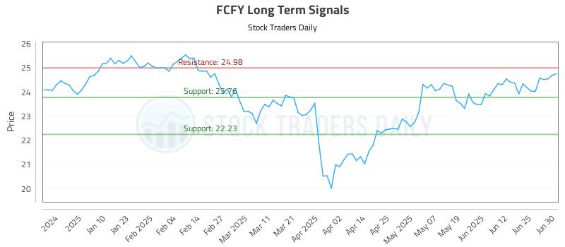 FCFY Long Term Analysis for July 1 2025