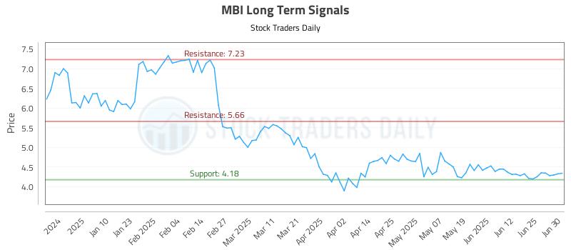 MBI Long Term Analysis for July 1 2025