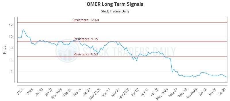 OMER Long Term Analysis for July 1 2025 OMER Long Term Analysis for July 1 2025