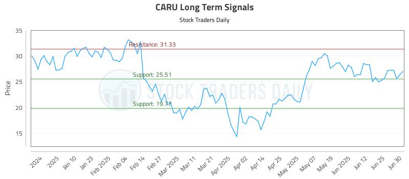 CARU Long Term Analysis for July 1 2025 CARU Long Term Analysis for July 1 2025