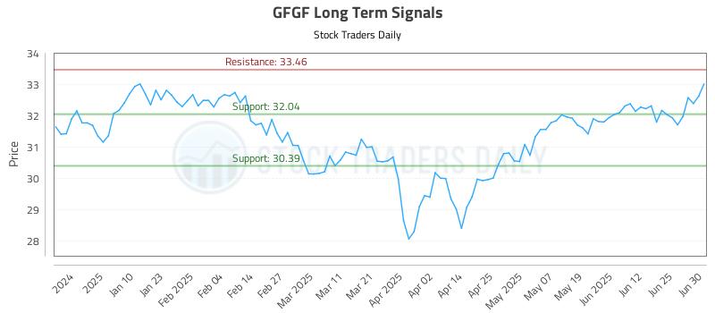 GFGF Long Term Analysis for July 1 2025 GFGF Long Term Analysis for July 1 2025