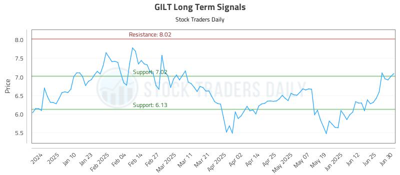 GILT Long Term Analysis for July 1 2025
