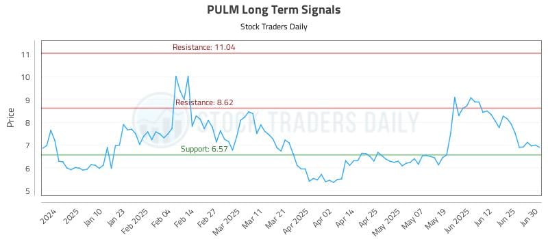PULM Long Term Analysis for July 1 2025 PULM Long Term Analysis for July 1 2025