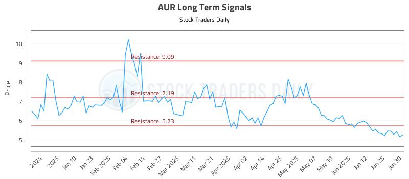 AUR Long Term Analysis for July 1 2025