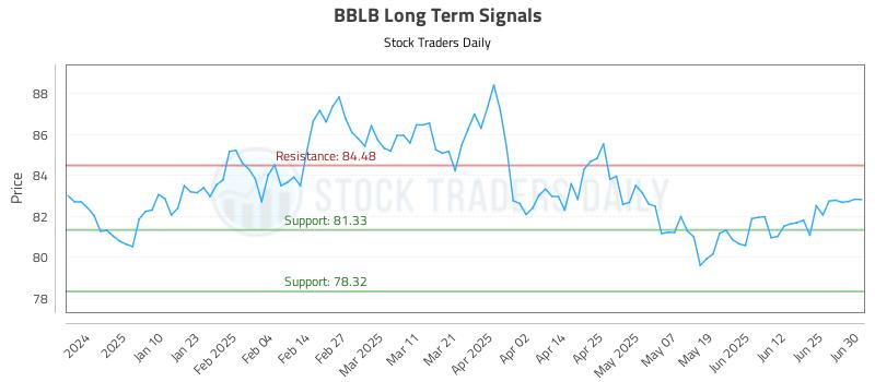 BBLB Long Term Analysis for July 1 2025