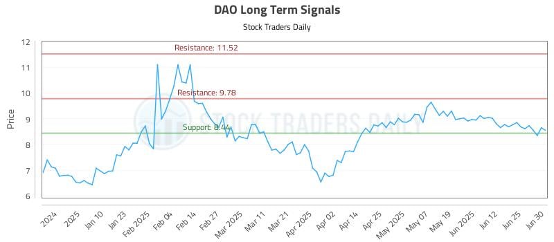 DAO Long Term Analysis for July 1 2025