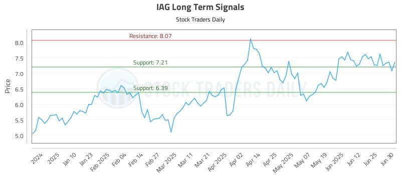 IAG Long Term Analysis for July 1 2025