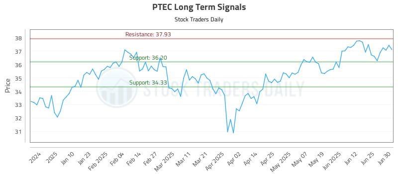 PTEC Long Term Analysis for July 1 2025