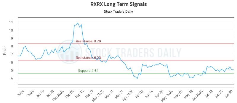 RXRX Long Term Analysis for July 1 2025