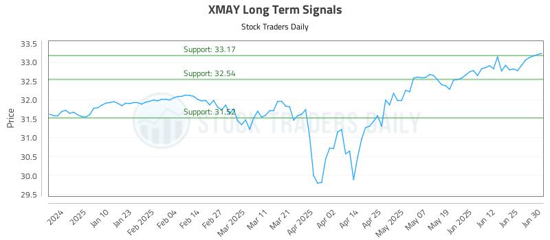 XMAY Long Term Analysis for July 1 2025