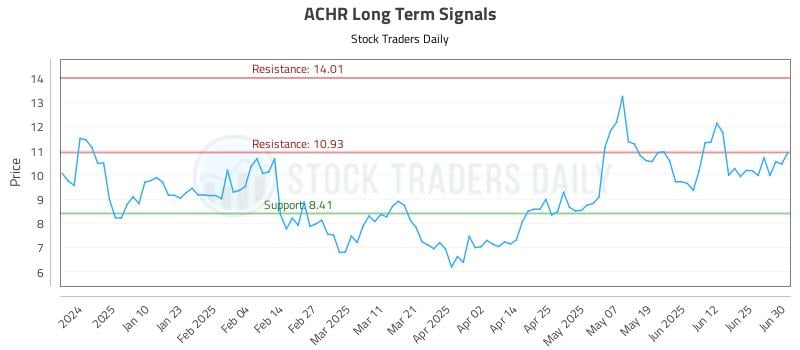 ACHR Long Term Analysis for July 1 2025