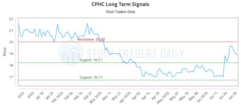 CPHC Long Term Analysis for July 1 2025