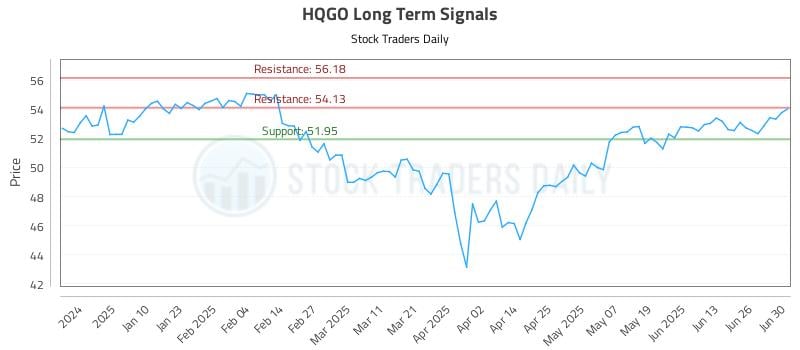 HQGO Long Term Analysis for July 1 2025