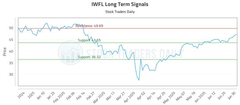 IWFL Long Term Analysis for July 1 2025
