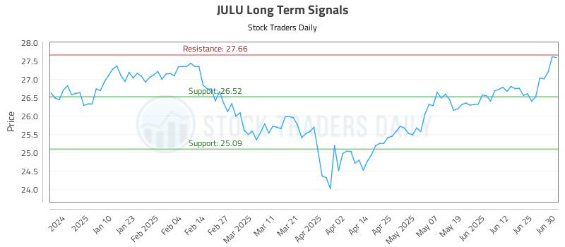 JULU Long Term Analysis for July 1 2025 JULU Long Term Analysis for July 1 2025