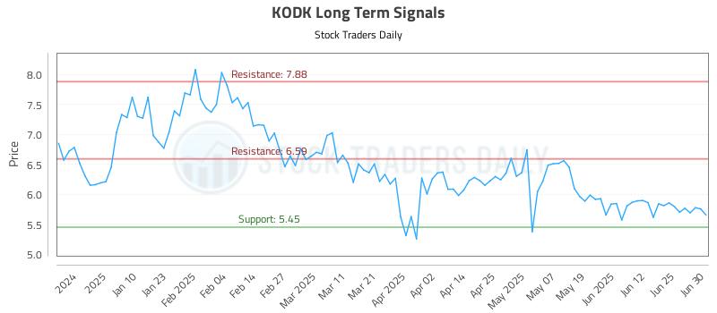 KODK Long Term Analysis for July 1 2025