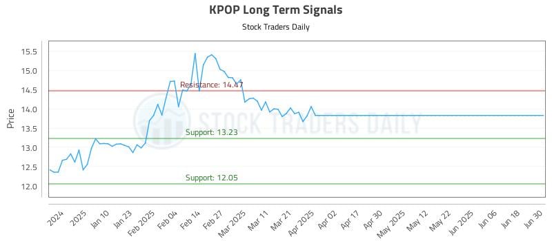 KPOP Long Term Analysis for July 1 2025