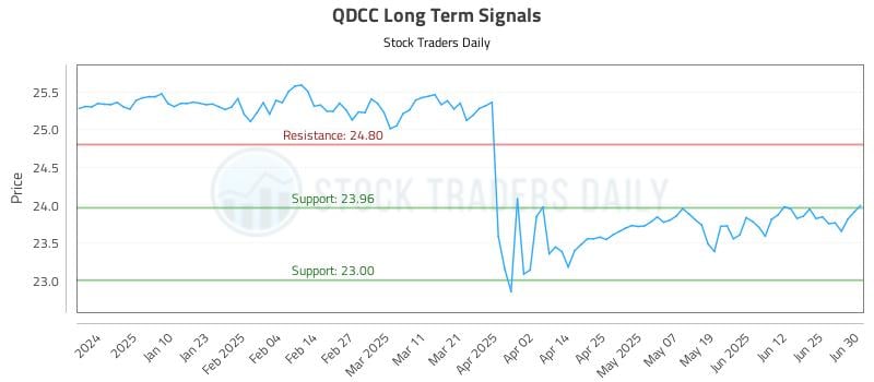 QDCC Long Term Analysis for July 1 2025 QDCC Long Term Analysis for July 1 2025