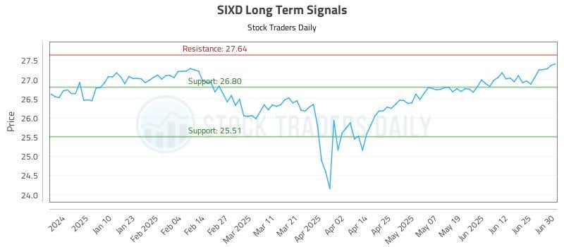 SIXD Long Term Analysis for July 1 2025 SIXD Long Term Analysis for July 1 2025