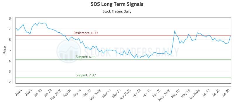 SOS Long Term Analysis for July 1 2025