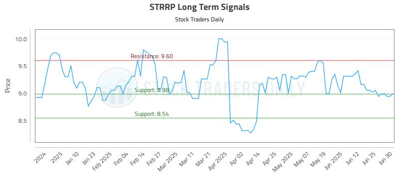 STRRP Long Term Analysis for July 1 2025 STRRP Long Term Analysis for July 1 2025