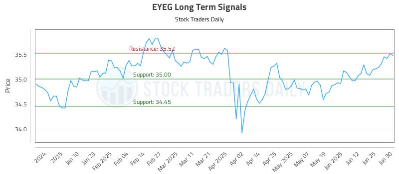 EYEG Long Term Analysis for July 1 2025 EYEG Long Term Analysis for July 1 2025