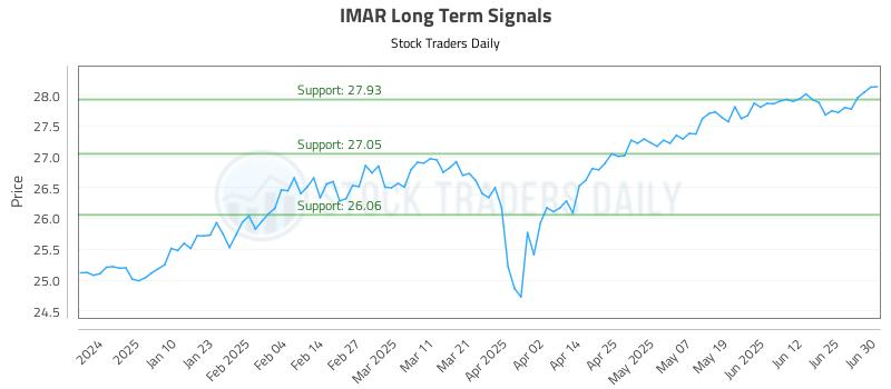 IMAR Long Term Analysis for July 1 2025