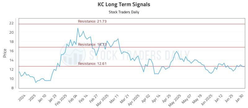 KC Long Term Analysis for July 1 2025