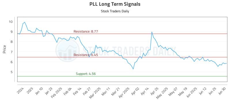PLL Long Term Analysis for July 1 2025