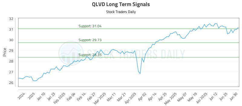 QLVD Long Term Analysis for July 1 2025