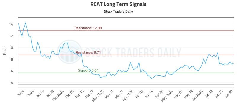 RCAT Long Term Analysis for July 1 2025