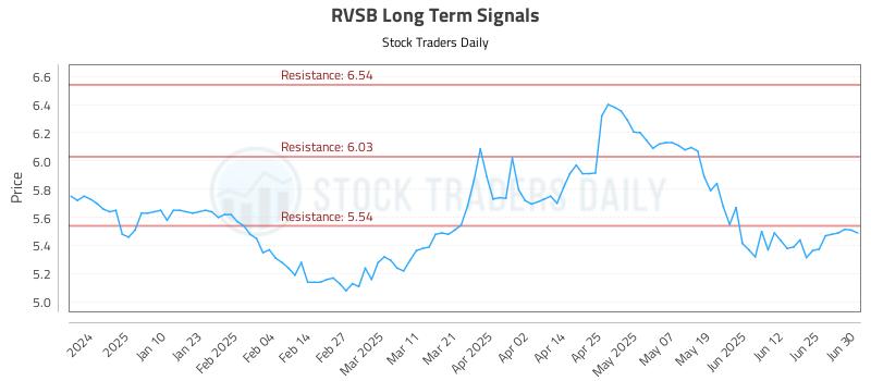 RVSB Long Term Analysis for July 1 2025 RVSB Long Term Analysis for July 1 2025
