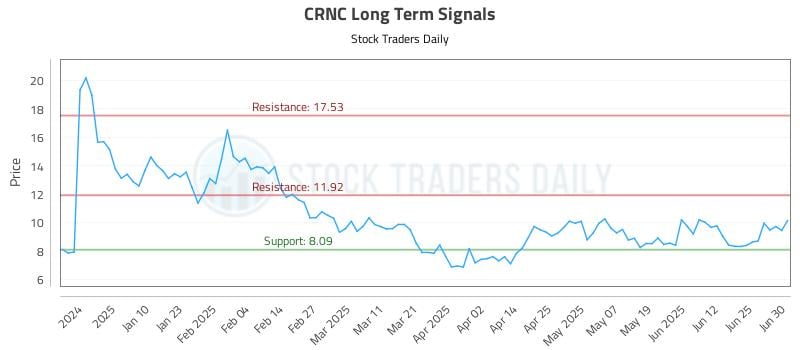 CRNC Long Term Analysis for July 1 2025