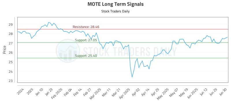 MOTE Long Term Analysis for July 1 2025
