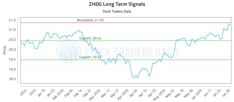 ZHDG Long Term Analysis for July 1 2025